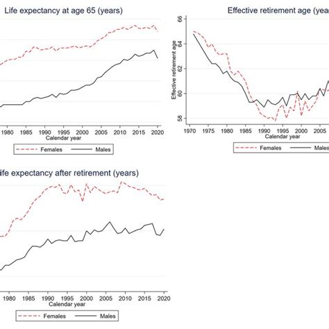 Life Expectancy At Age 65 2019 Or Closest Year Download Scientific