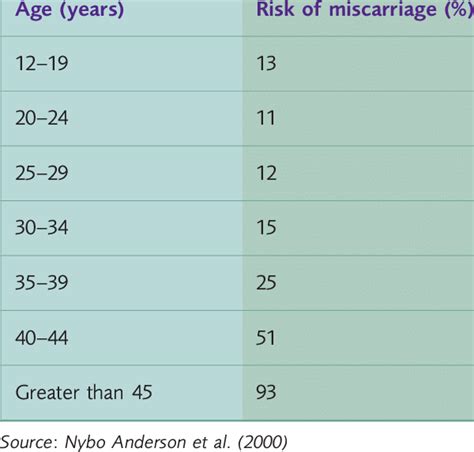 Age Related Risk Of Miscarriage Download Table
