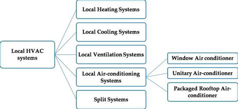 Types Of Hvac Systems Intechopen