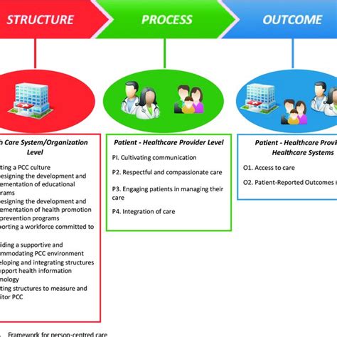 Pdf How To Practice Person‐centred Care A Conceptual Framework
