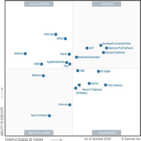 Bluelock Positioned As A Leader In Gartner S Magic Qu Vrogue Co