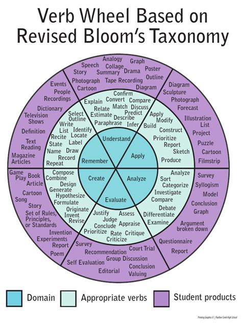 Blooms Taxonomy Verb Wheel Epistemology Cognitive Science