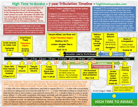 Related Image The Tribulation Bible Study Bible Prophecy