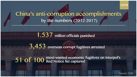 China In 2017 Momentum Of Corruption Crackdown On The Rise Cgtn