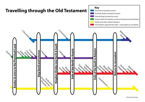 Survey Of The Old Testament Biblestudy Discipleship Infographic