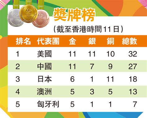 Jun 29, 2021 · 中國隊在東京奧運奪得第十面金牌，划艇女子四人雙槳決賽，由陳雲霞、張靈、呂揚、崔曉桐的組合奪得金牌，時間是6分05秒13，是世界最佳時間。 中國組合在2千米的賽事中，一直領先。波蘭及澳洲的組合都落後6秒多，分別取得銀牌及銅牌。 獎牌榜（截至香港時間11日） - 香港文匯報