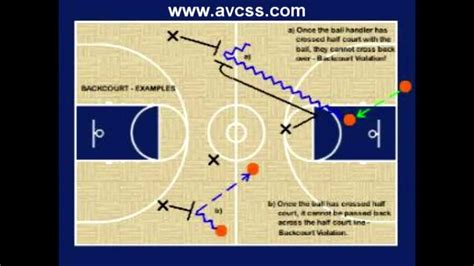 What Is Backcourt Violation In Basketball