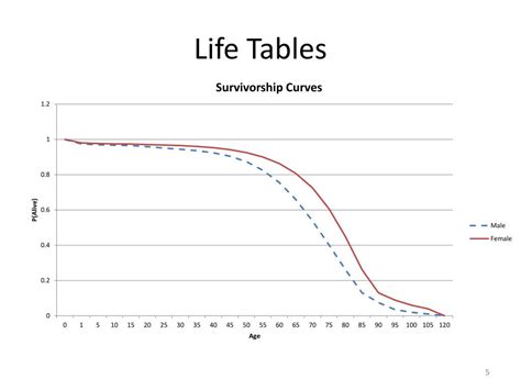 Ppt Life Tables Powerpoint Presentation Free Download Id856705