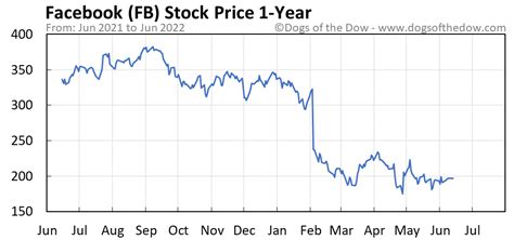 Fb Stock Price Today Plus 7 Insightful Charts • Dogs Of The Dow