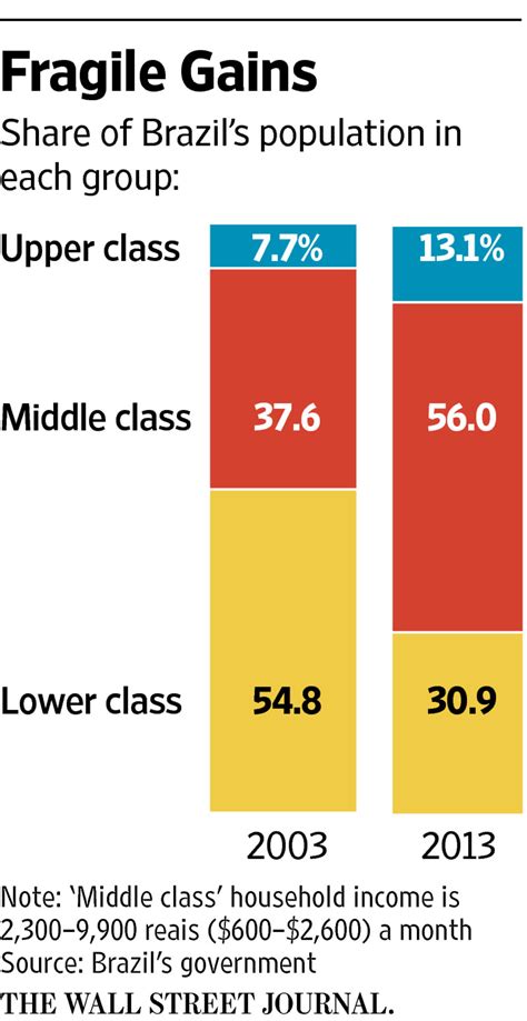 Brazils Economic Crisis Beats The Emerging Middle Class Back Down Wsj