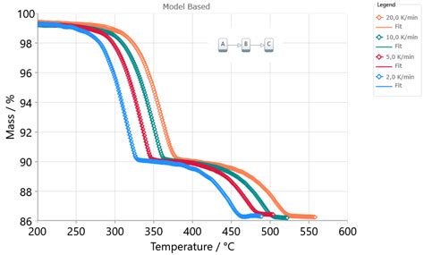 model based analysis features netzsch kinetic