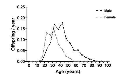 Evolution Of Sexually Dimorphic Longevity In Humans Figure F1 Aging