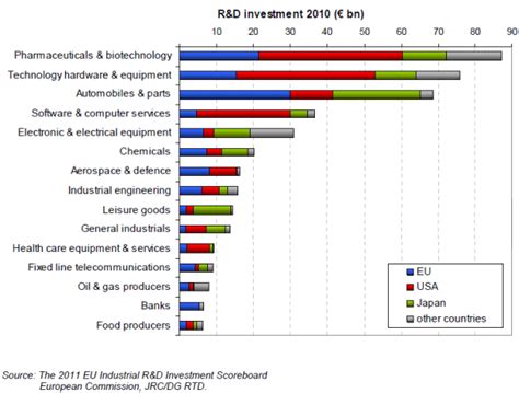 Considering all such factors, we have shortlisted the top 10 amcs or mutual fund investment companies in india & the best mutual fund schemes offered by them. Industrial R&D Investment :: ChemViews Magazine ...