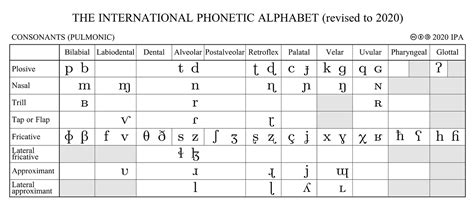 phonetic alphabet chart we have a new version of the ipa chart with sounds available here