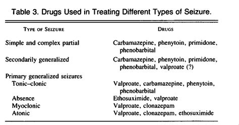 The Evaluation And Treatment Of Seizures Nejm