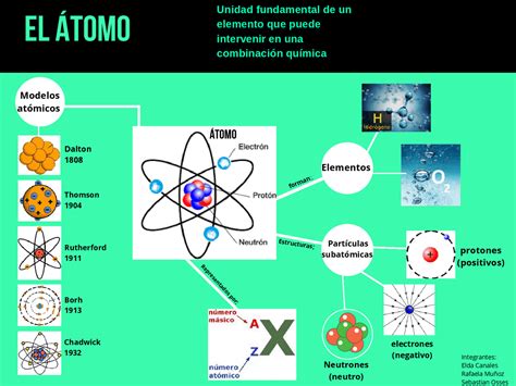 Mapa Mental Del átomo Esquemas Y Mapas Conceptuales De Química Docsity