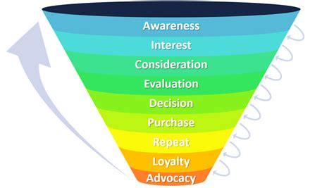 Marketing Funnel Explained With Examples B U Business To You