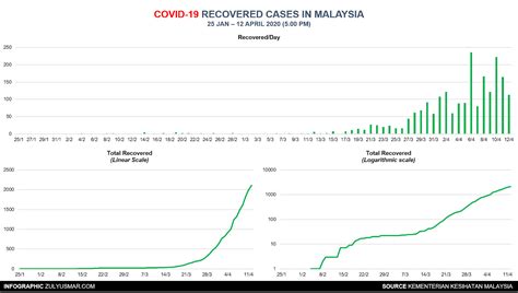The economic performance during this pandemic period is also measured on the monthly basis where july posted a lower decline 2.7 per cent, august contracted to. Current statistics of COVID-19 in Malaysia [12 April 2020 ...