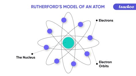 Rutherford Atomic Model Experiment Observations And Limitations