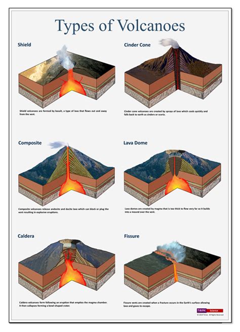 Types Of Volcano Poster Volcano Erupt
