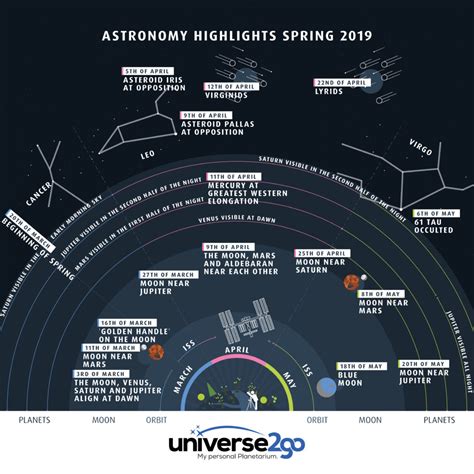Infographic Astronomy Highlights Spring 2019 Universe2go