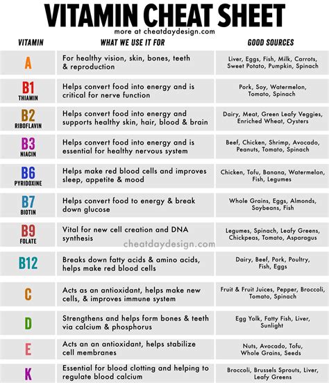 Vitamin A Food Chart