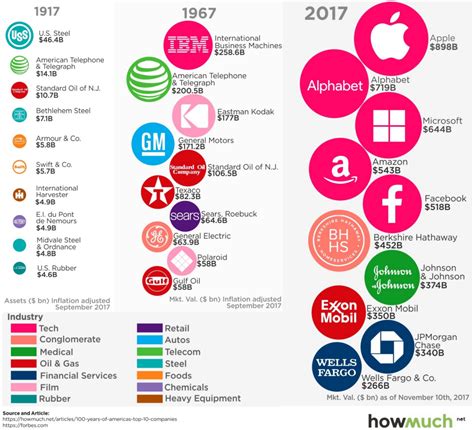 infographic the most valuable companies in america over 100 years