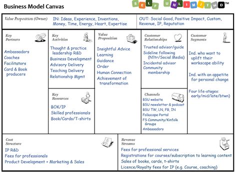 Method Extended Business Model Canvas Quello