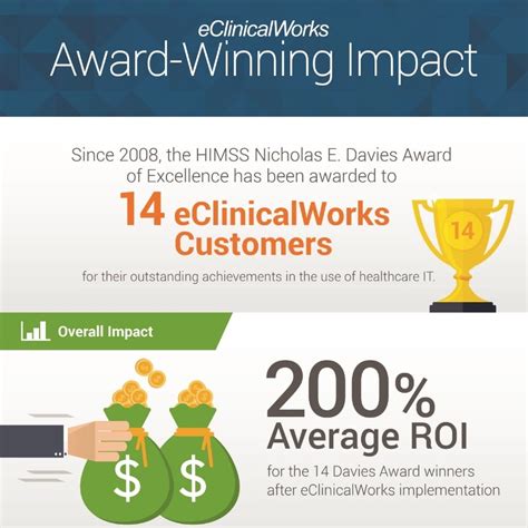 And The Himss Davies Award Goes To Eclinicalworks