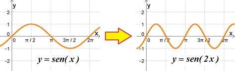 Gráficos De Funções Trigonométricas Seno Dicas De Cálculo