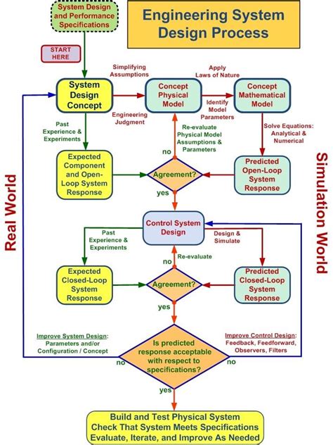 Flowchart Outlining The Engineering System Design Process 2 Concept