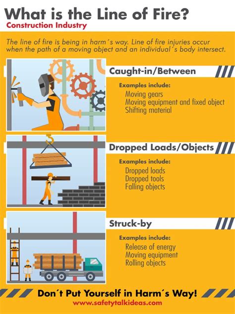 Line Of Fire Construction Safety Poster Safety Talk Ideas Health