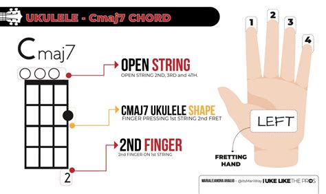 How To Play The Cmaj7 Chord On The Ukulele Uke Like The Pros Blog