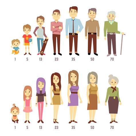 People Generations At Different Ages Man And Woman From Baby To Old By