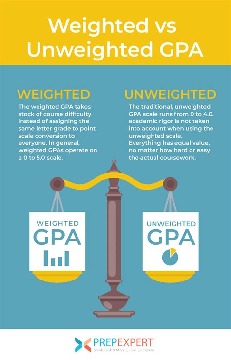 Weighted Vs Unweighted Gpa Prep Expert
