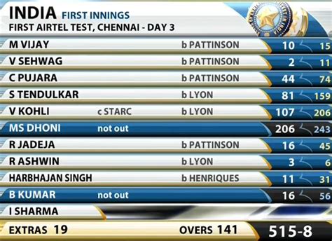 India And England Cricket Score Today Cricket Score