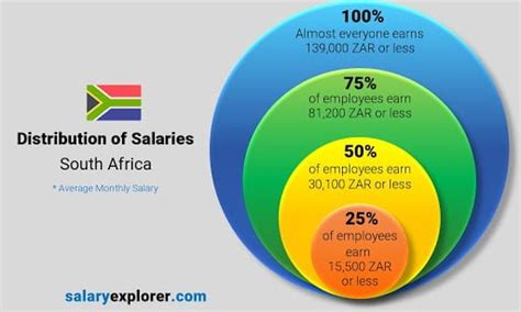 What Is The Average Salary In South Africa In 2023 Rateweb South Africa