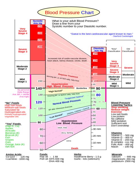 High Blood Pressure Chart Printable Groundfer