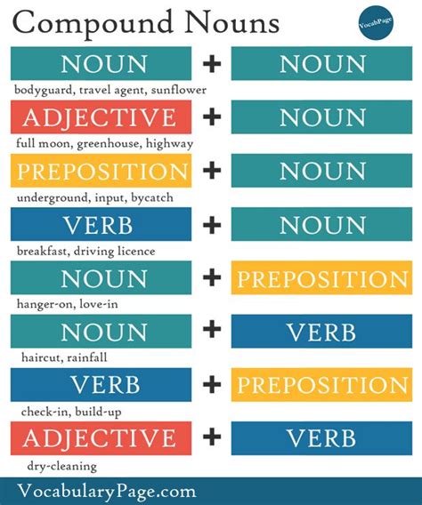 Each compound noun acts as a single unit and can be modified by adjectives and other nouns. Compound Nouns | Aprender inglês e Ingleses
