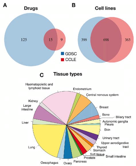 Intersection Between Gdsc And Ccle Overlap Of A Drugs B Cell