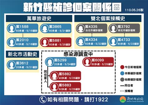 中國醫藥大學附設醫院 all right reserved 2019 | 本網站建議以internet explorer 10以上、firefox或google chrome等瀏覽器瀏覽. 竹縣增4例本土確診 1名60多歲男住機構感染源不明 - 生活 - 中時