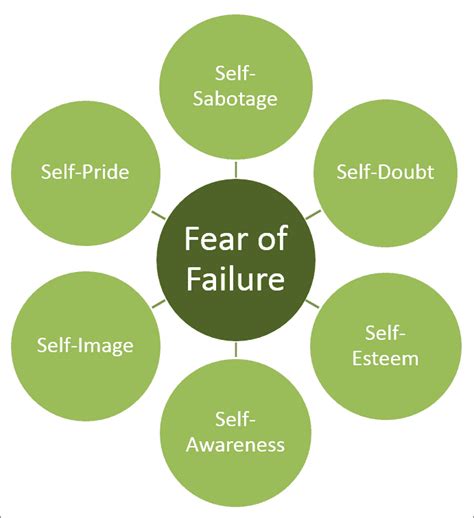 Fear Of Failure How To Stop Being Afraid To Fail Unfinished Success