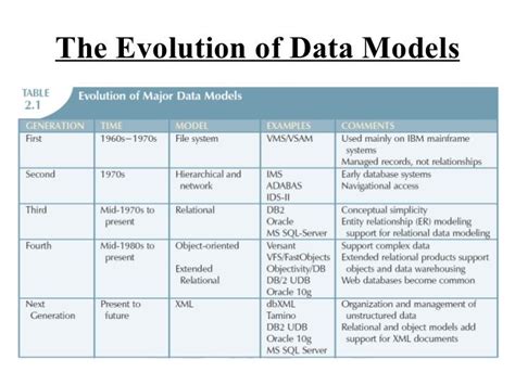 Pin By Adrian Wordz Shikwambana On Evolution Of Data Models