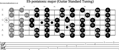 Musical Scales For Guitarstandard Tuning Eb Pentatonic