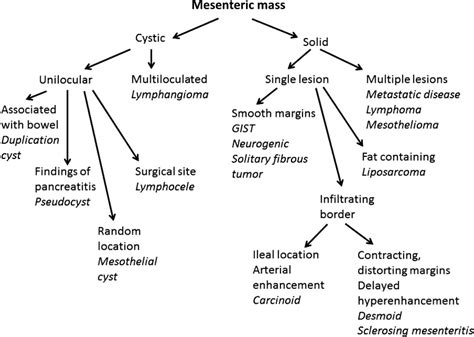 Mesenteric Masses Approach To Differential Diagnosis At Mri With