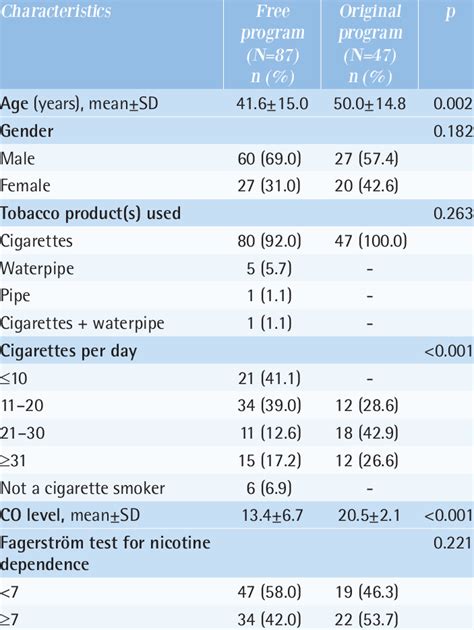 characteristics of patients participating in the free smoking cessation download scientific