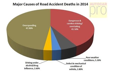 Mar 25, 2021 · 89 although traffic fatalities increased across the united states in 2016, twelve states and puerto rico showed decreases in fatalities. Can most accidents be prevented? - Quora