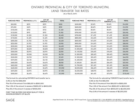 Ontario And Toronto Land Transfer Tax Rebate