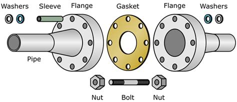 Do You Know The 7 Types Of Flange Sealing Faces Steel Pipe Knowledge
