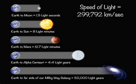 The equivalent of 6.5 light years—to about 10 stars. Traveling Light Speed - Online Star Register